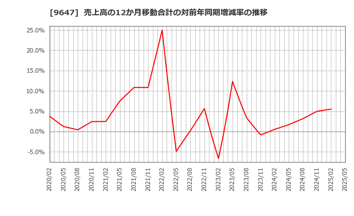 9647 (株)協和コンサルタンツ: 売上高の12か月移動合計の対前年同期増減率の推移
