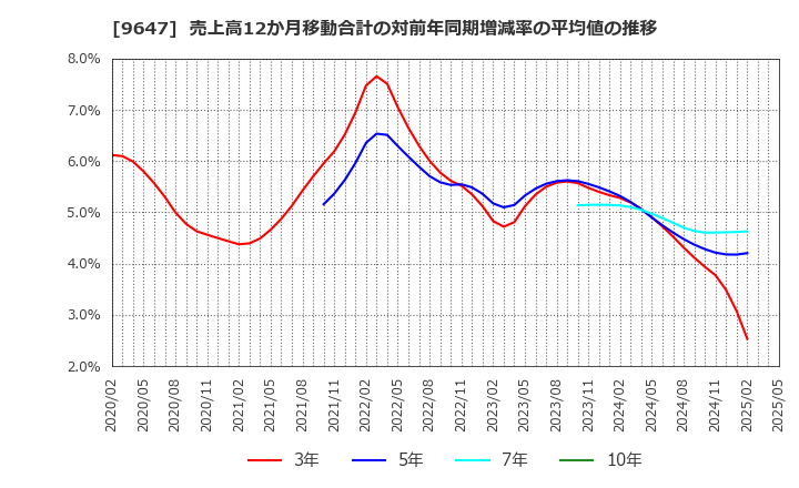 9647 (株)協和コンサルタンツ: 売上高12か月移動合計の対前年同期増減率の平均値の推移