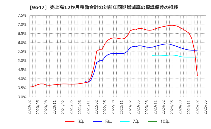 9647 (株)協和コンサルタンツ: 売上高12か月移動合計の対前年同期増減率の標準偏差の推移
