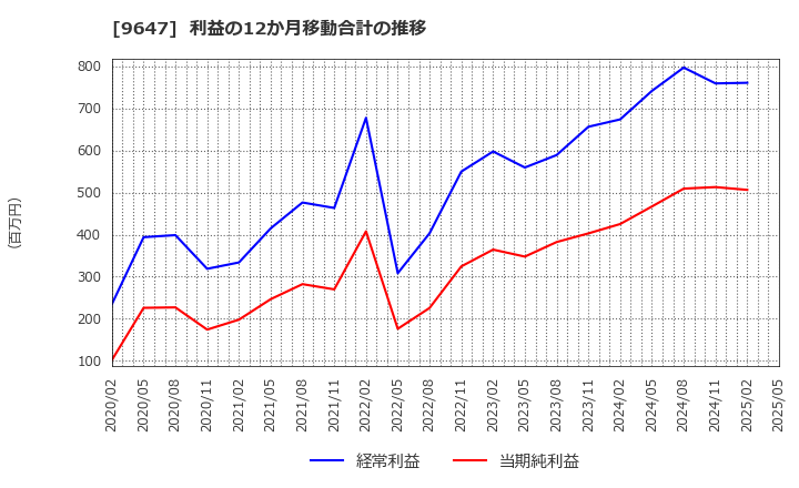 9647 (株)協和コンサルタンツ: 利益の12か月移動合計の推移
