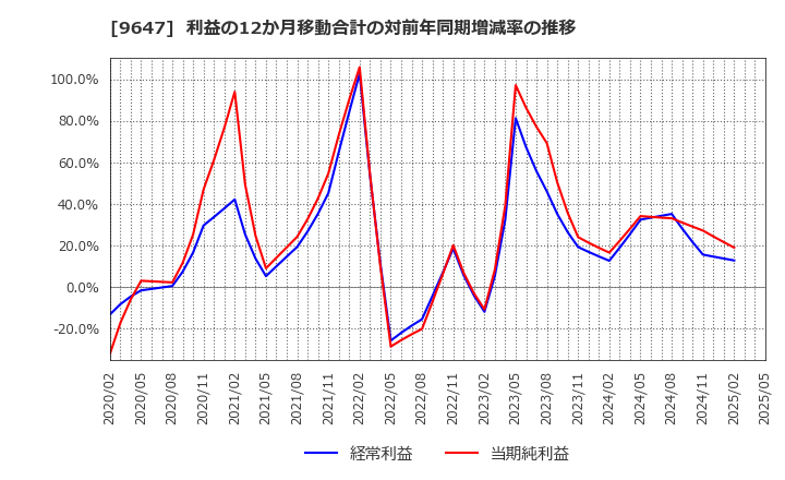 9647 (株)協和コンサルタンツ: 利益の12か月移動合計の対前年同期増減率の推移