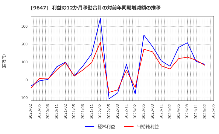 9647 (株)協和コンサルタンツ: 利益の12か月移動合計の対前年同期増減額の推移