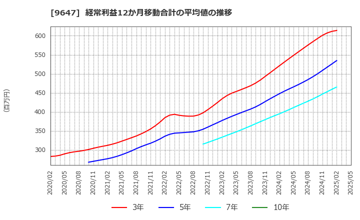 9647 (株)協和コンサルタンツ: 経常利益12か月移動合計の平均値の推移