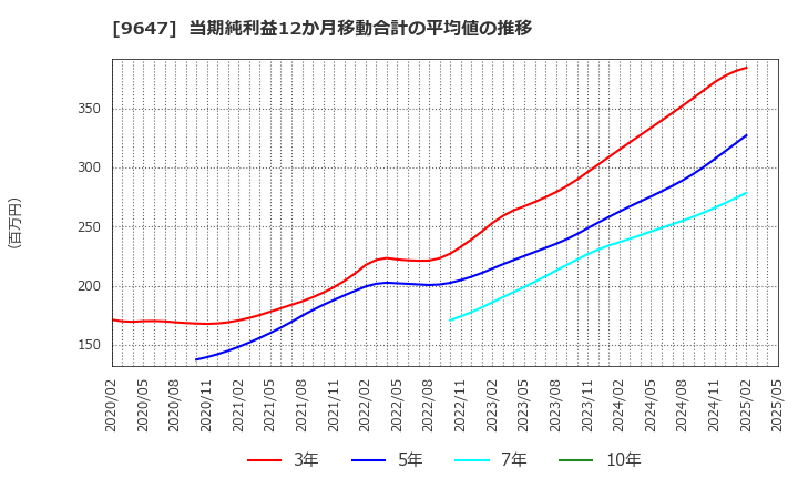 9647 (株)協和コンサルタンツ: 当期純利益12か月移動合計の平均値の推移