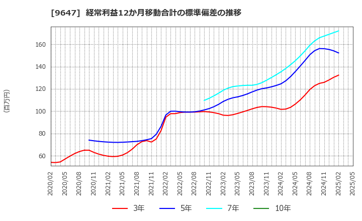 9647 (株)協和コンサルタンツ: 経常利益12か月移動合計の標準偏差の推移