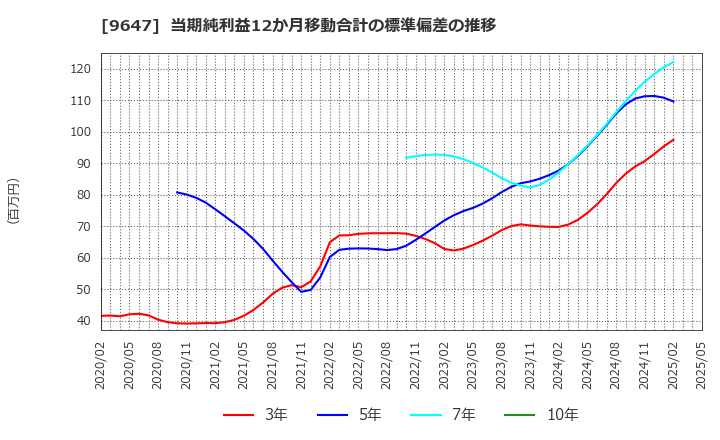 9647 (株)協和コンサルタンツ: 当期純利益12か月移動合計の標準偏差の推移