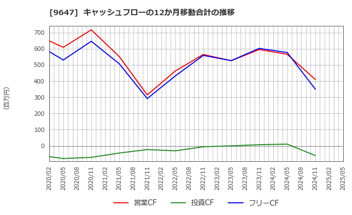 9647 (株)協和コンサルタンツ: キャッシュフローの12か月移動合計の推移