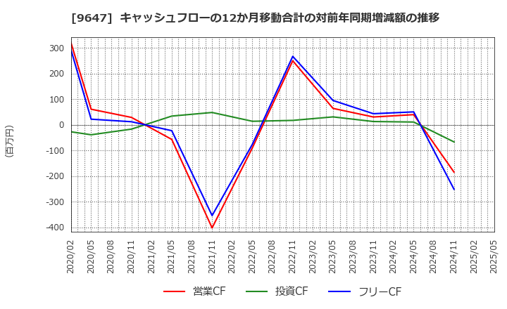 9647 (株)協和コンサルタンツ: キャッシュフローの12か月移動合計の対前年同期増減額の推移
