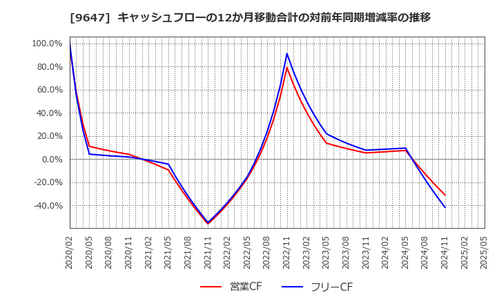 9647 (株)協和コンサルタンツ: キャッシュフローの12か月移動合計の対前年同期増減率の推移