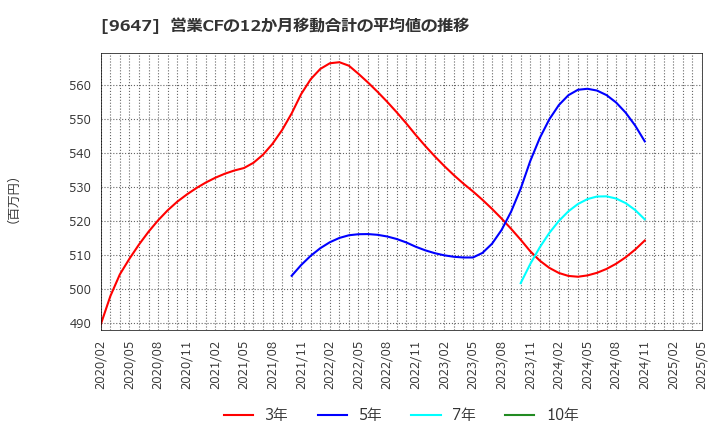 9647 (株)協和コンサルタンツ: 営業CFの12か月移動合計の平均値の推移