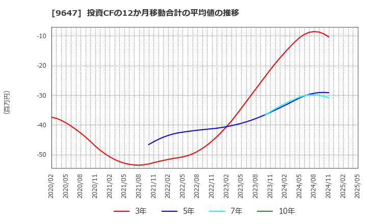 9647 (株)協和コンサルタンツ: 投資CFの12か月移動合計の平均値の推移