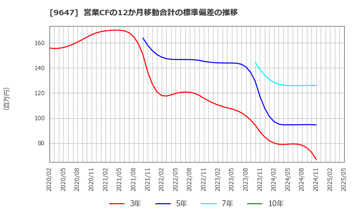 9647 (株)協和コンサルタンツ: 営業CFの12か月移動合計の標準偏差の推移