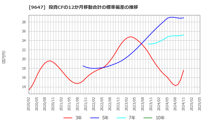 9647 (株)協和コンサルタンツ: 投資CFの12か月移動合計の標準偏差の推移