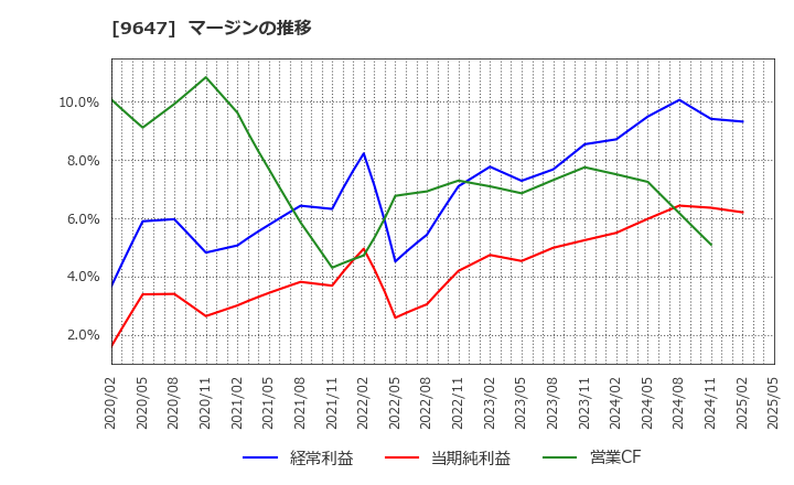 9647 (株)協和コンサルタンツ: マージンの推移
