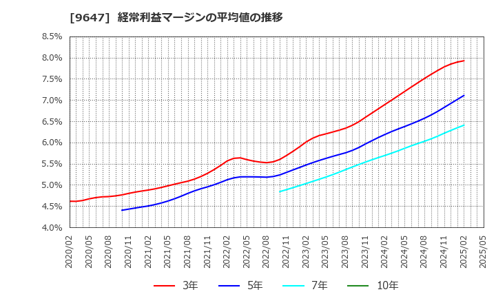 9647 (株)協和コンサルタンツ: 経常利益マージンの平均値の推移
