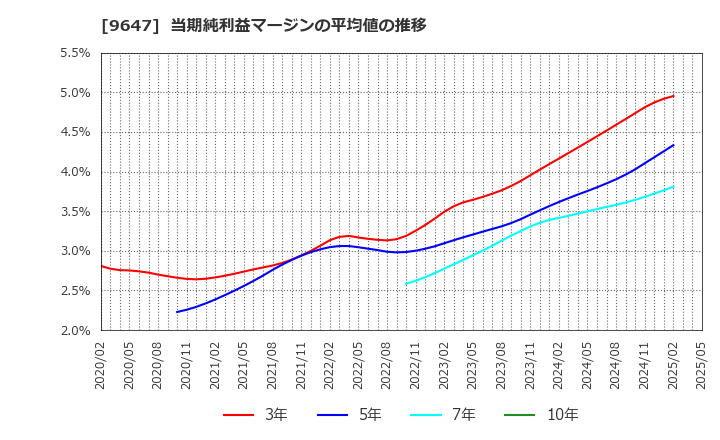 9647 (株)協和コンサルタンツ: 当期純利益マージンの平均値の推移