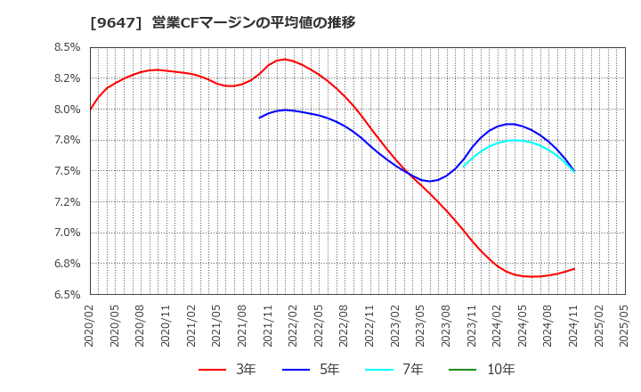 9647 (株)協和コンサルタンツ: 営業CFマージンの平均値の推移