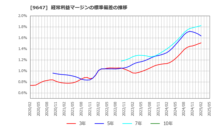 9647 (株)協和コンサルタンツ: 経常利益マージンの標準偏差の推移