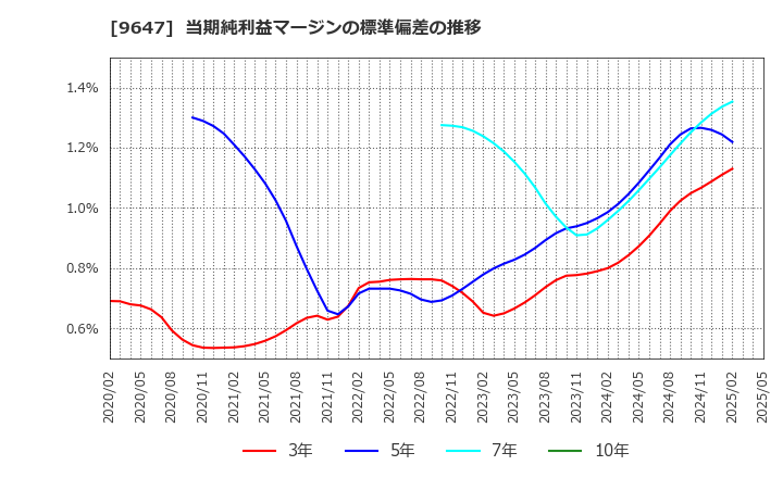 9647 (株)協和コンサルタンツ: 当期純利益マージンの標準偏差の推移
