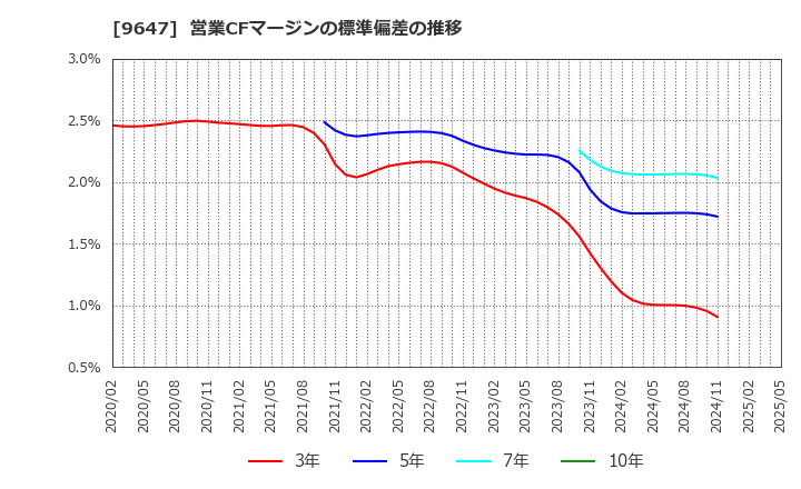 9647 (株)協和コンサルタンツ: 営業CFマージンの標準偏差の推移
