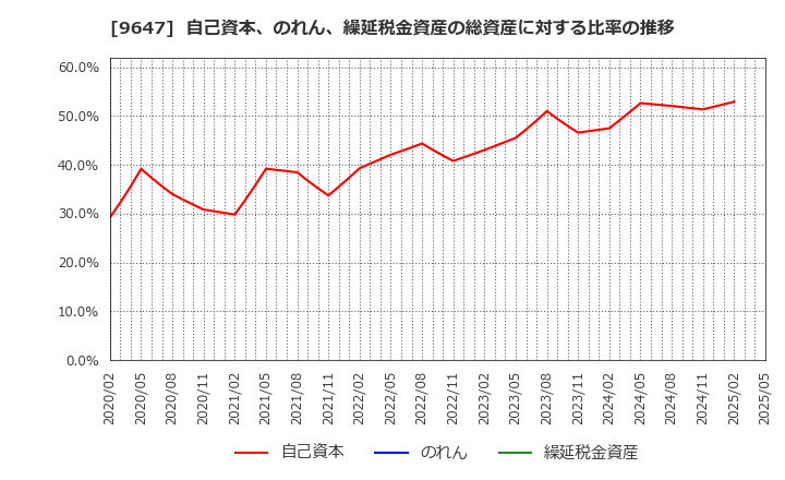 9647 (株)協和コンサルタンツ: 自己資本、のれん、繰延税金資産の総資産に対する比率の推移