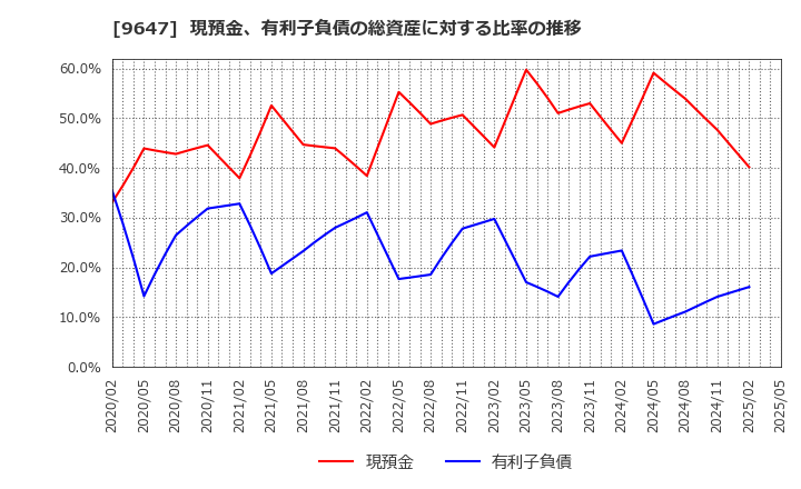9647 (株)協和コンサルタンツ: 現預金、有利子負債の総資産に対する比率の推移