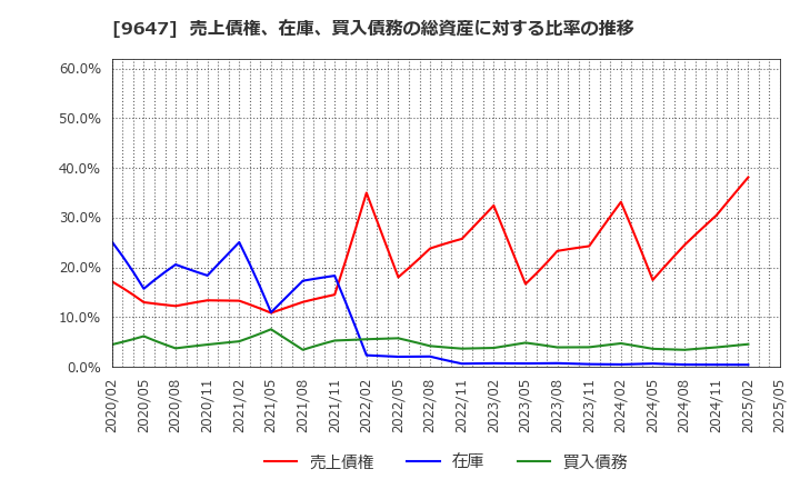 9647 (株)協和コンサルタンツ: 売上債権、在庫、買入債務の総資産に対する比率の推移