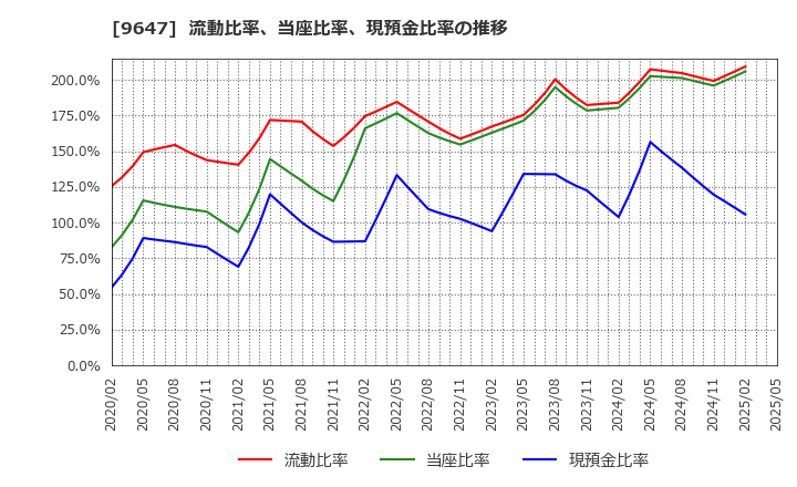 9647 (株)協和コンサルタンツ: 流動比率、当座比率、現預金比率の推移
