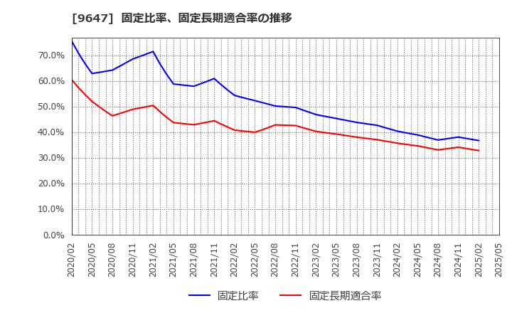 9647 (株)協和コンサルタンツ: 固定比率、固定長期適合率の推移