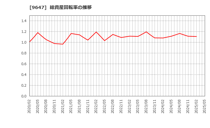 9647 (株)協和コンサルタンツ: 総資産回転率の推移