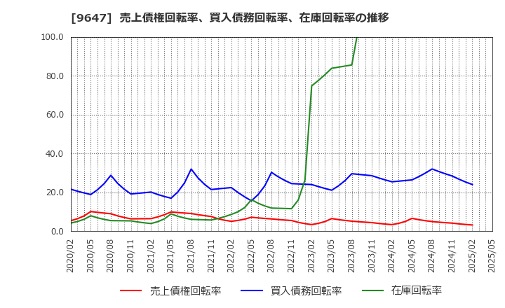 9647 (株)協和コンサルタンツ: 売上債権回転率、買入債務回転率、在庫回転率の推移