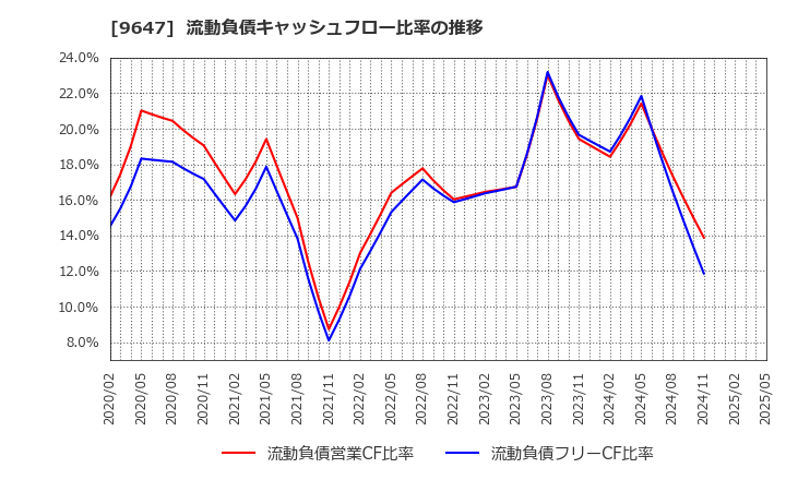 9647 (株)協和コンサルタンツ: 流動負債キャッシュフロー比率の推移