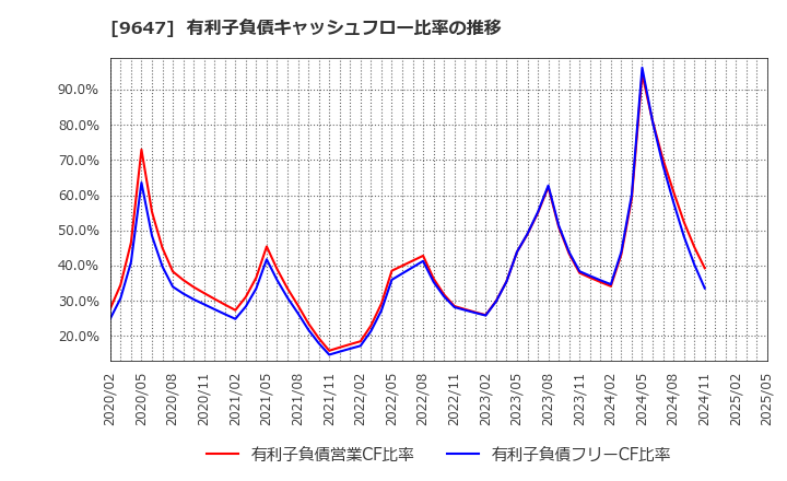 9647 (株)協和コンサルタンツ: 有利子負債キャッシュフロー比率の推移