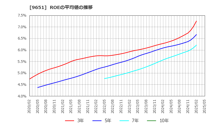 9651 日本プロセス(株): ROEの平均値の推移