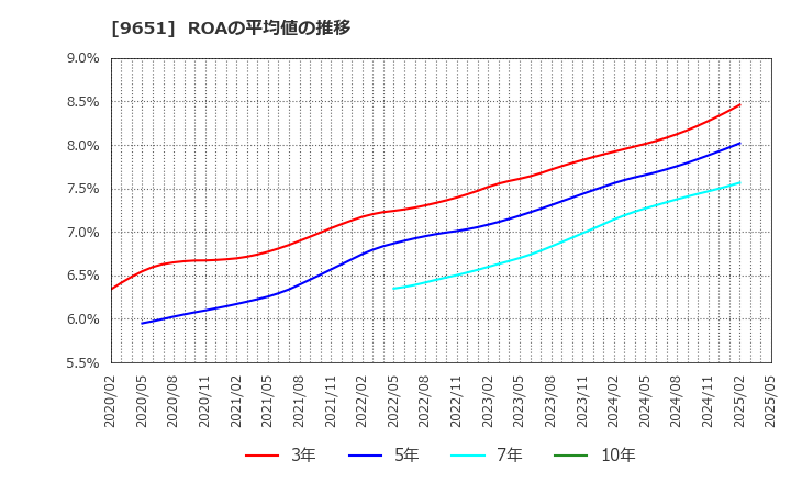 9651 日本プロセス(株): ROAの平均値の推移