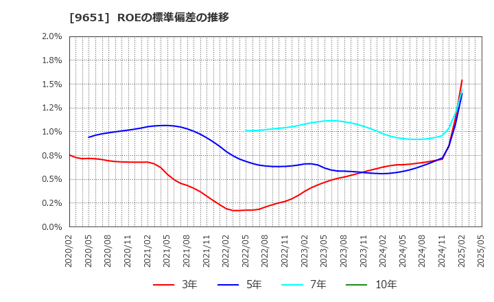 9651 日本プロセス(株): ROEの標準偏差の推移