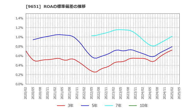 9651 日本プロセス(株): ROAの標準偏差の推移