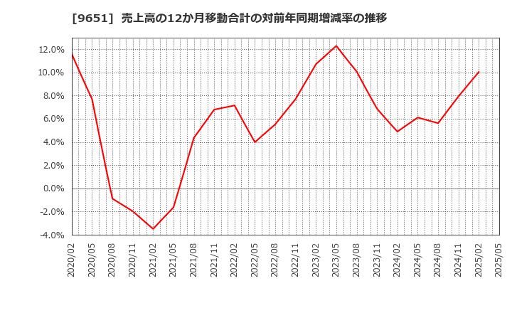 9651 日本プロセス(株): 売上高の12か月移動合計の対前年同期増減率の推移