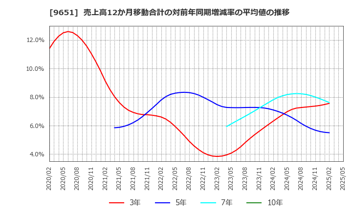 9651 日本プロセス(株): 売上高12か月移動合計の対前年同期増減率の平均値の推移