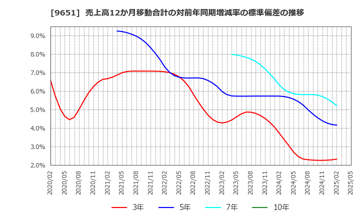 9651 日本プロセス(株): 売上高12か月移動合計の対前年同期増減率の標準偏差の推移