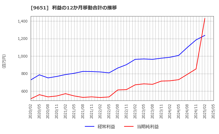 9651 日本プロセス(株): 利益の12か月移動合計の推移