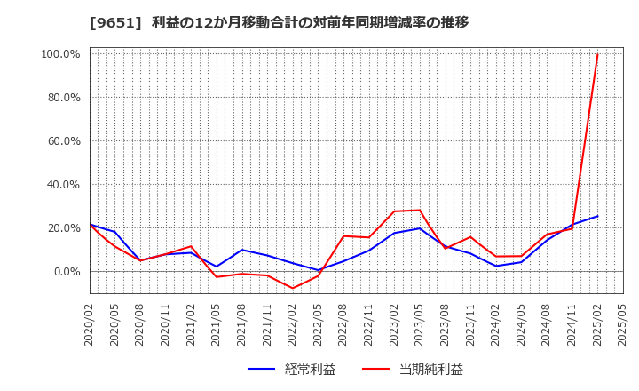 9651 日本プロセス(株): 利益の12か月移動合計の対前年同期増減率の推移
