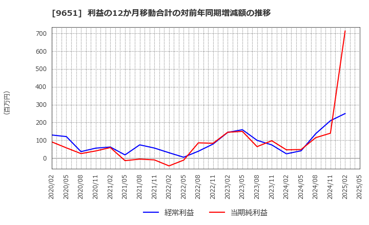 9651 日本プロセス(株): 利益の12か月移動合計の対前年同期増減額の推移