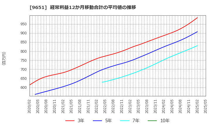 9651 日本プロセス(株): 経常利益12か月移動合計の平均値の推移