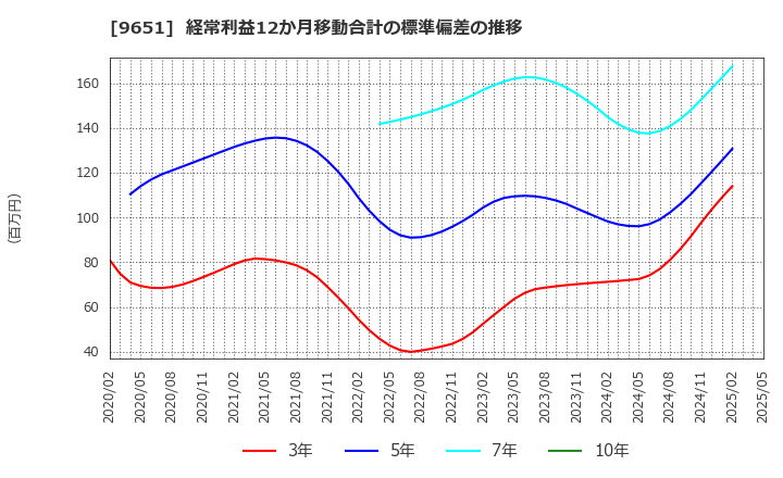 9651 日本プロセス(株): 経常利益12か月移動合計の標準偏差の推移