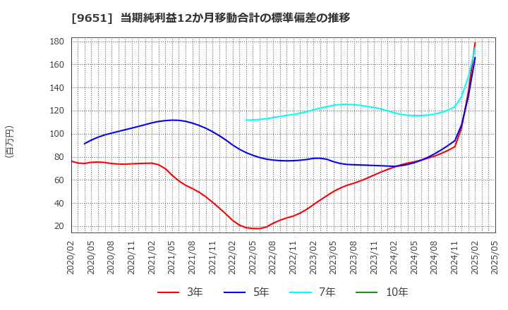 9651 日本プロセス(株): 当期純利益12か月移動合計の標準偏差の推移