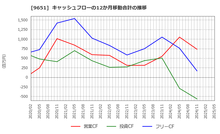 9651 日本プロセス(株): キャッシュフローの12か月移動合計の推移