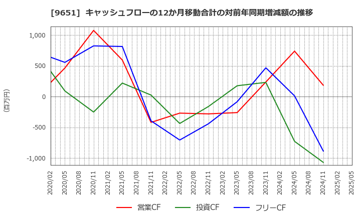 9651 日本プロセス(株): キャッシュフローの12か月移動合計の対前年同期増減額の推移