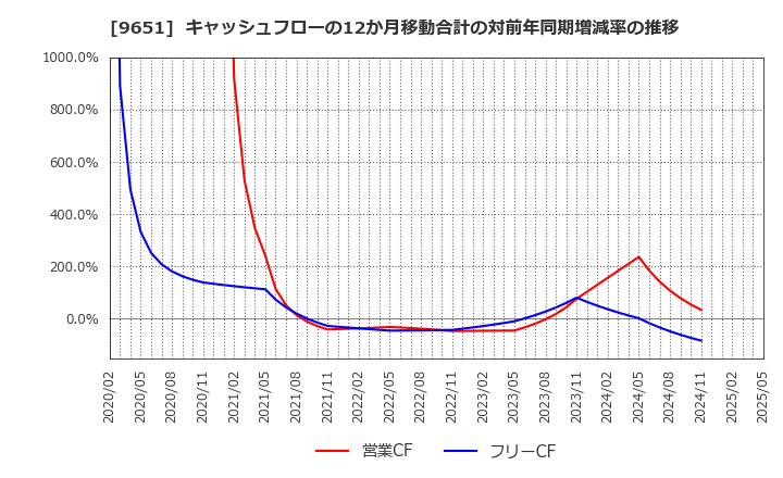 9651 日本プロセス(株): キャッシュフローの12か月移動合計の対前年同期増減率の推移
