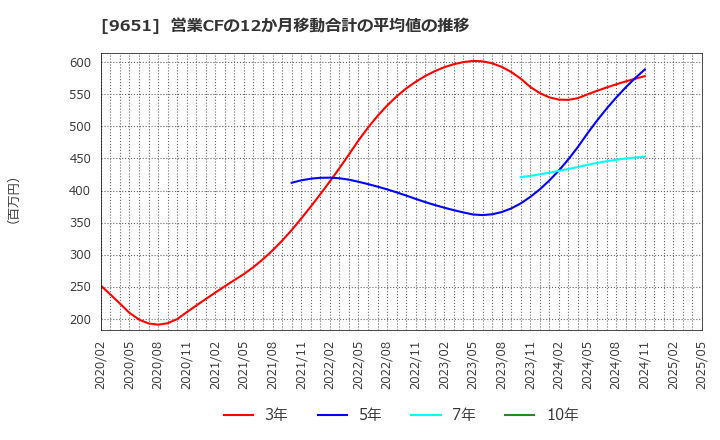 9651 日本プロセス(株): 営業CFの12か月移動合計の平均値の推移